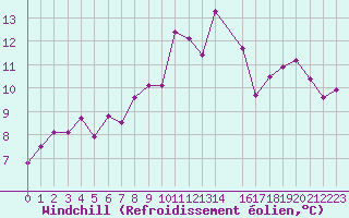 Courbe du refroidissement olien pour Vernouillet (78)