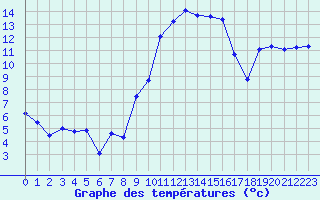 Courbe de tempratures pour Alistro (2B)