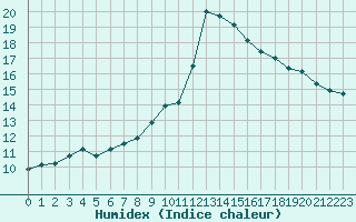 Courbe de l'humidex pour Perpignan Moulin  Vent (66)