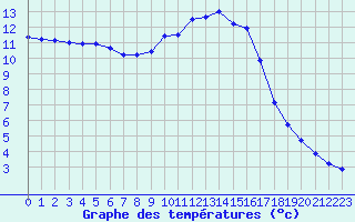 Courbe de tempratures pour Charleville-Mzires / Mohon (08)