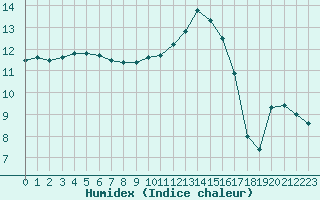 Courbe de l'humidex pour Connerr (72)