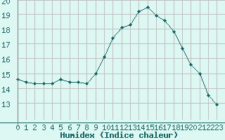 Courbe de l'humidex pour Perpignan (66)