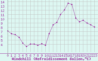 Courbe du refroidissement olien pour Trgueux (22)