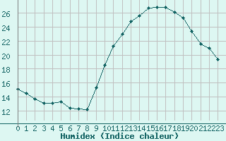 Courbe de l'humidex pour Embrun (05)