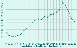 Courbe de l'humidex pour Saint-Brieuc (22)