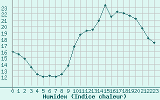 Courbe de l'humidex pour Frontenay (79)