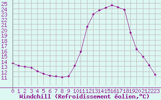 Courbe du refroidissement olien pour Cerisiers (89)