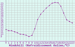Courbe du refroidissement olien pour La Chapelle-Montreuil (86)