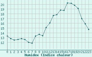 Courbe de l'humidex pour Brion (38)