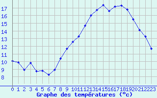 Courbe de tempratures pour Bonnecombe - Les Salces (48)