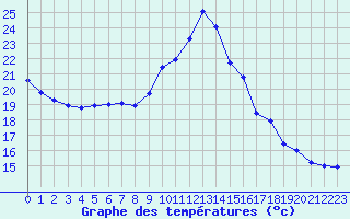 Courbe de tempratures pour Montroy (17)