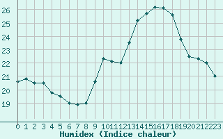 Courbe de l'humidex pour Blus (40)