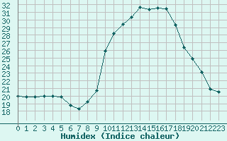 Courbe de l'humidex pour Blus (40)