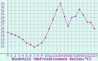 Courbe du refroidissement olien pour Bziers-Centre (34)