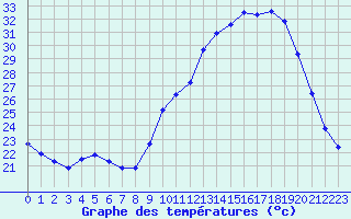 Courbe de tempratures pour Tthieu (40)