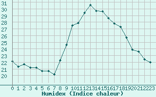 Courbe de l'humidex pour Grimentz (Sw)