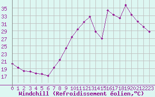Courbe du refroidissement olien pour Aytr-Plage (17)