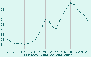 Courbe de l'humidex pour Izegem (Be)