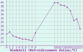 Courbe du refroidissement olien pour Saint-Vrand (69)