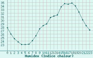 Courbe de l'humidex pour Albi (81)