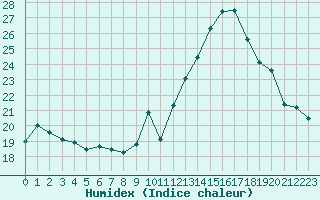 Courbe de l'humidex pour Jan (Esp)