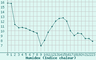 Courbe de l'humidex pour Dinard (35)