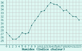 Courbe de l'humidex pour Montpellier (34)