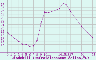 Courbe du refroidissement olien pour Saint-Haon (43)