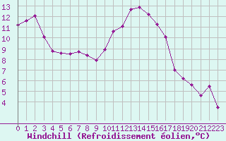 Courbe du refroidissement olien pour Ile d