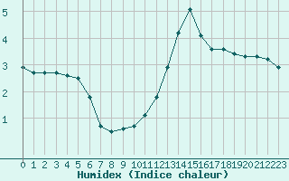 Courbe de l'humidex pour Challes-les-Eaux (73)