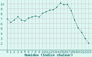 Courbe de l'humidex pour Trelly (50)