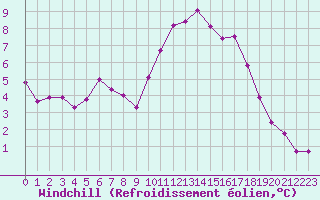 Courbe du refroidissement olien pour Guret Saint-Laurent (23)