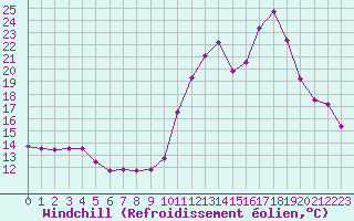 Courbe du refroidissement olien pour Haegen (67)