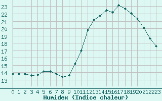 Courbe de l'humidex pour Gurande (44)