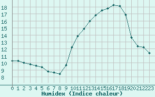 Courbe de l'humidex pour Bouligny (55)