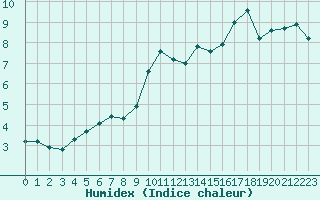 Courbe de l'humidex pour Lagarrigue (81)