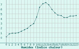 Courbe de l'humidex pour Le Puy - Loudes (43)