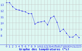 Courbe de tempratures pour Fameck (57)