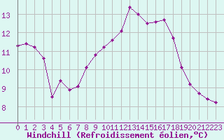Courbe du refroidissement olien pour Cherbourg (50)