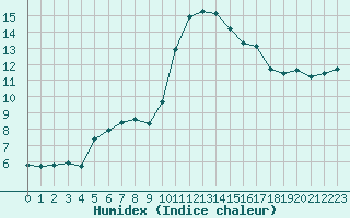 Courbe de l'humidex pour Saint-Brevin (44)