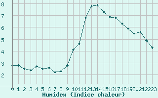 Courbe de l'humidex pour La Beaume (05)