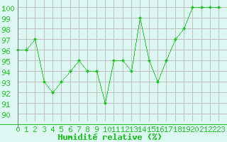 Courbe de l'humidit relative pour Troyes (10)