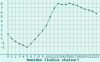 Courbe de l'humidex pour Connerr (72)