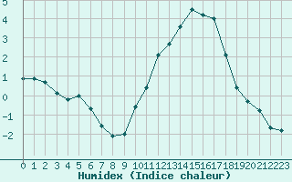 Courbe de l'humidex pour Nris-les-Bains (03)