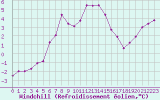 Courbe du refroidissement olien pour Le Touquet (62)