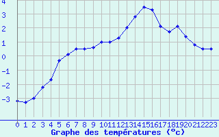 Courbe de tempratures pour Auch (32)