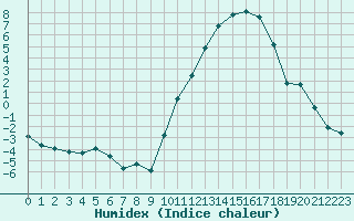 Courbe de l'humidex pour Angliers (17)