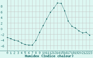 Courbe de l'humidex pour Gjilan (Kosovo)