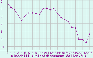 Courbe du refroidissement olien pour Le Touquet (62)