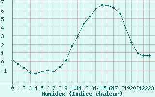 Courbe de l'humidex pour Laqueuille (63)